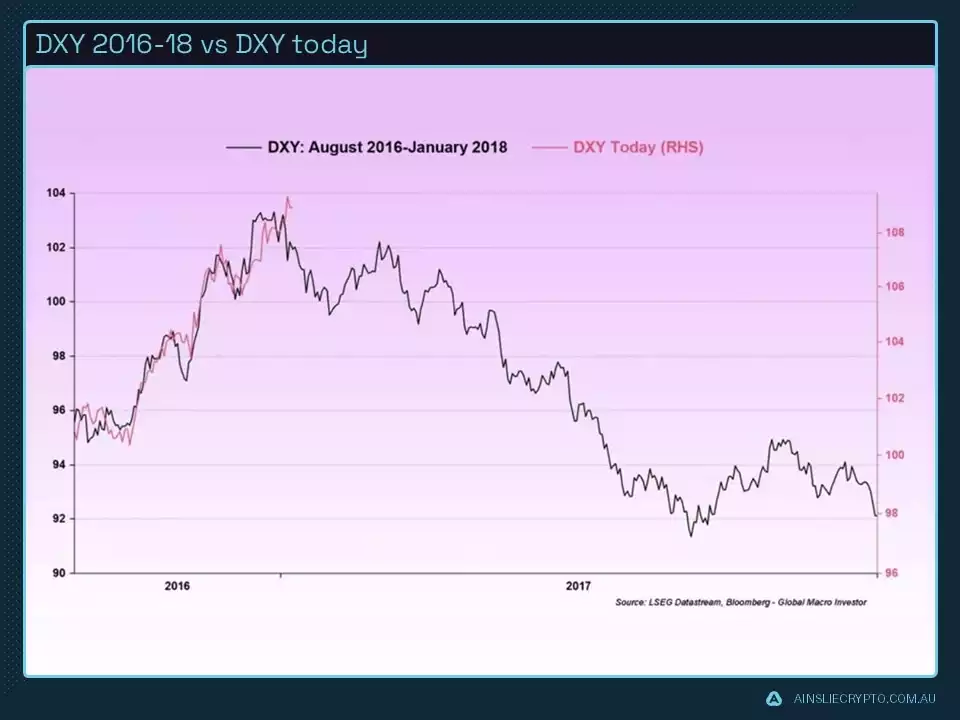 DXY 2016-18 vs DXY today DXY 2016-18 vs DXY today